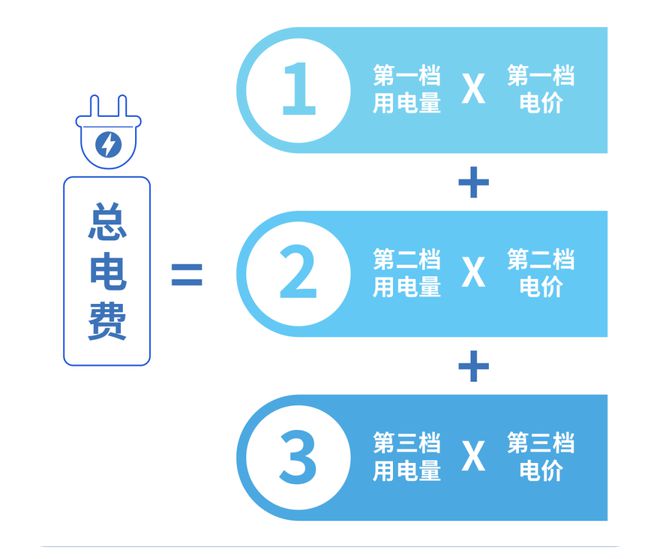 月起电费正式进入“夏季模式”！m6米乐注册@中山街坊：从5(图2)