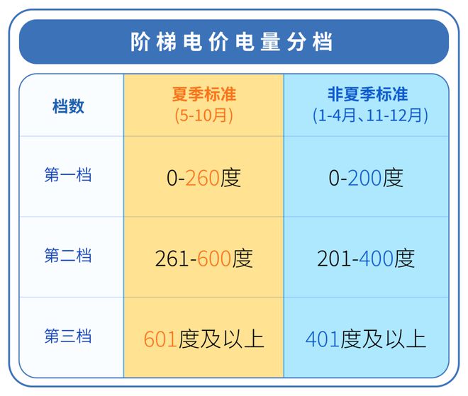 月起电费正式进入“夏季模式”！m6米乐注册@中山街坊：从5